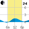 Tolchester Beach tide chart for Tuesday, February 24, 2026