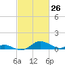 Tolchester Beach tide chart for Thursday, February 26, 2026