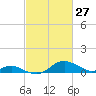 Tolchester Beach tide chart for Friday, February 27, 2026