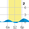 Tolchester Beach tide chart for Monday, February 2, 2026