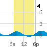 Tolchester Beach tide chart for Wednesday, February 4, 2026