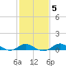 Tolchester Beach tide chart for Thursday, February 5, 2026