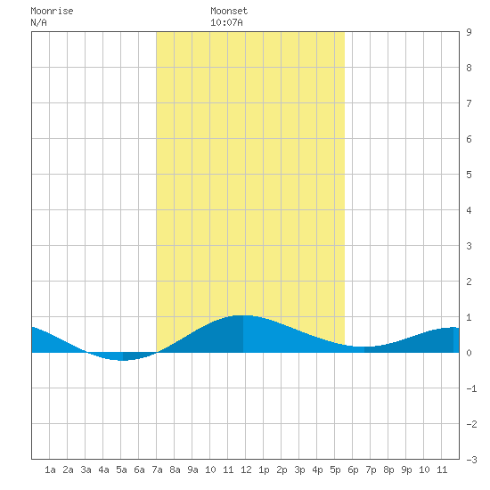 Tolchester Beach tide chart for Sunday, February 8, 2026