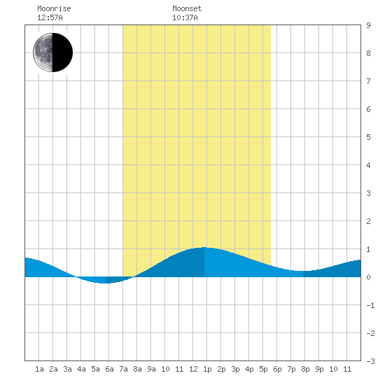 Tolchester Beach tide chart for Monday, February 9, 2026
