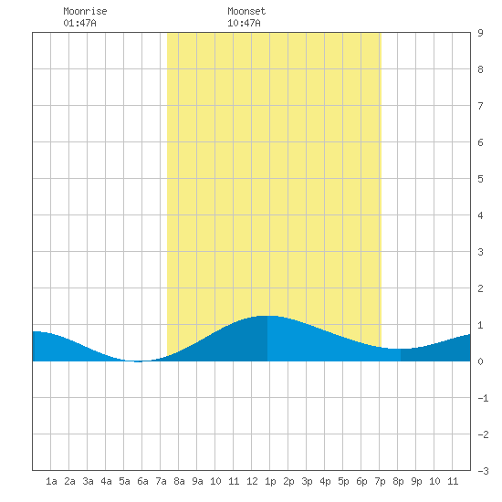 Tolchester Beach tide chart for Tuesday, March 10, 2026