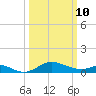 Tolchester Beach tide chart for Tuesday, March 10, 2026