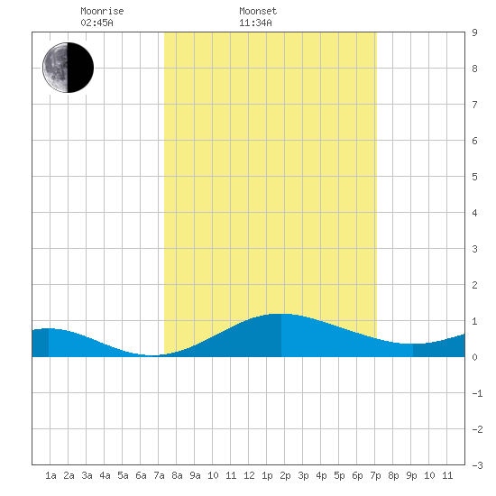 Tolchester Beach tide chart for Wednesday, March 11, 2026