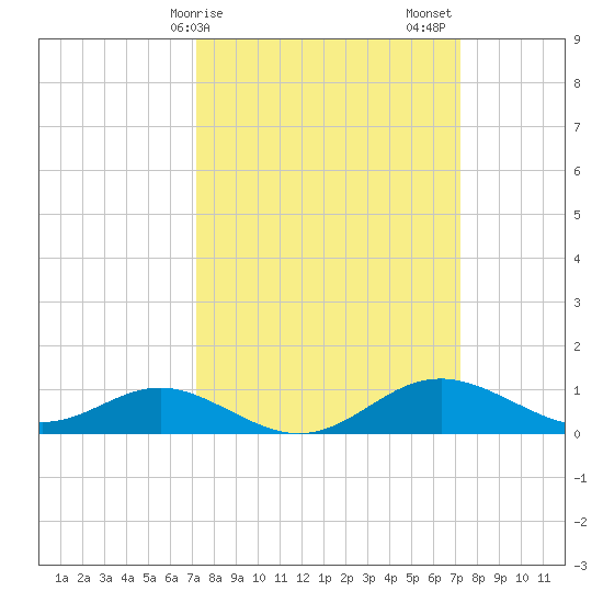 Tolchester Beach tide chart for Monday, March 16, 2026