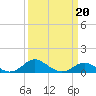 Tolchester Beach tide chart for Friday, March 20, 2026