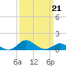 Tolchester Beach tide chart for Saturday, March 21, 2026