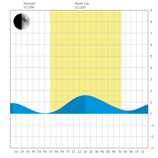 Tolchester Beach tide chart for Wednesday, March 25, 2026