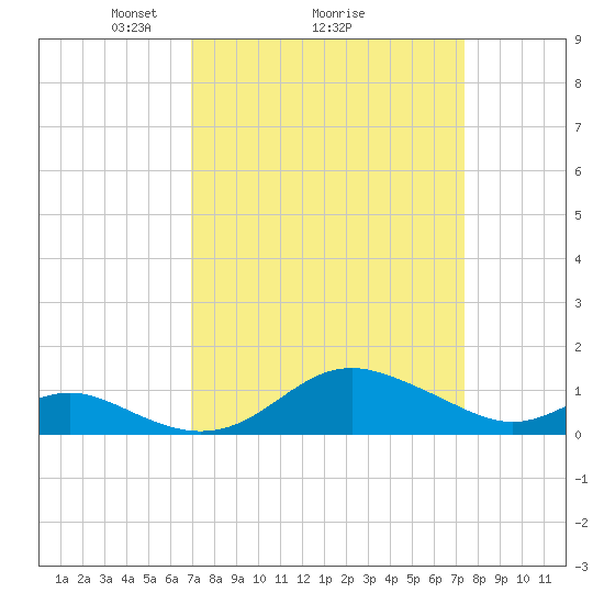 Tolchester Beach tide chart for Thursday, March 26, 2026