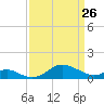 Tolchester Beach tide chart for Thursday, March 26, 2026