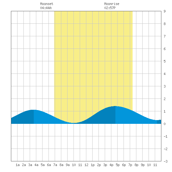 Tolchester Beach tide chart for Saturday, March 28, 2026