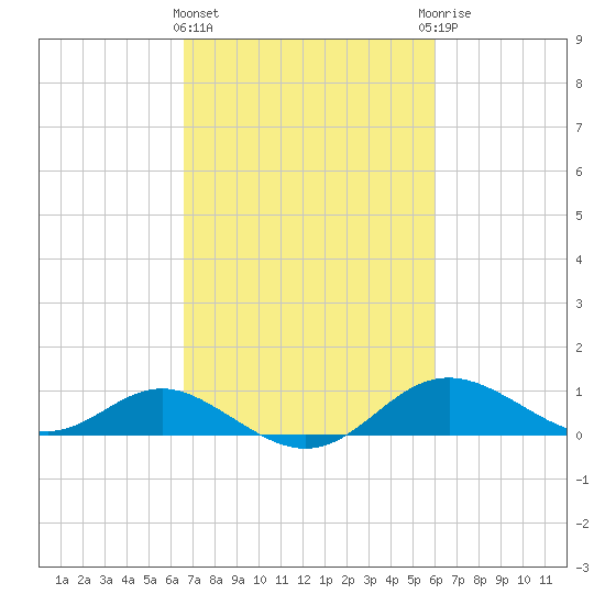 Tolchester Beach tide chart for Monday, March 2, 2026