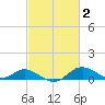 Tolchester Beach tide chart for Monday, March 2, 2026