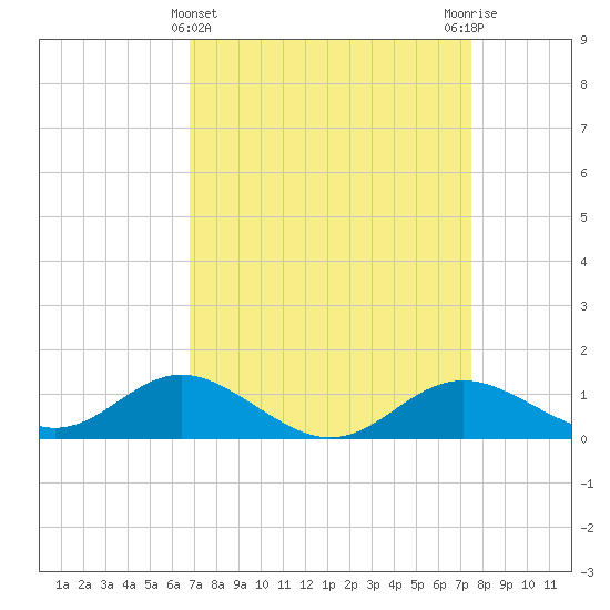 Tolchester Beach tide chart for Tuesday, March 31, 2026