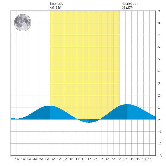Tolchester Beach tide chart for Tuesday, March 3, 2026