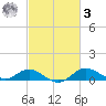 Tolchester Beach tide chart for Tuesday, March 3, 2026