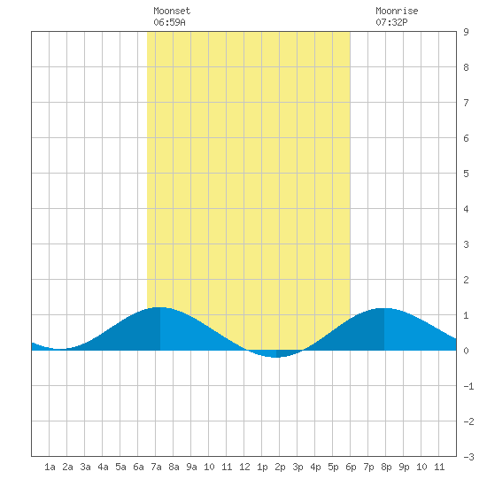 Tolchester Beach tide chart for Wednesday, March 4, 2026