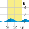 Tolchester Beach tide chart for Friday, March 6, 2026