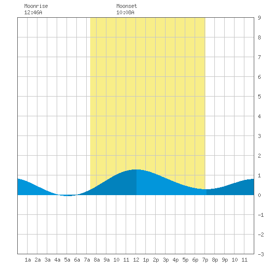 Tolchester Beach tide chart for Monday, March 9, 2026