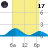 Tolchester Beach tide chart for Friday, April 17, 2026