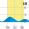 Tolchester Beach tide chart for Saturday, April 18, 2026