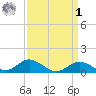 Tolchester Beach tide chart for Wednesday, April 1, 2026
