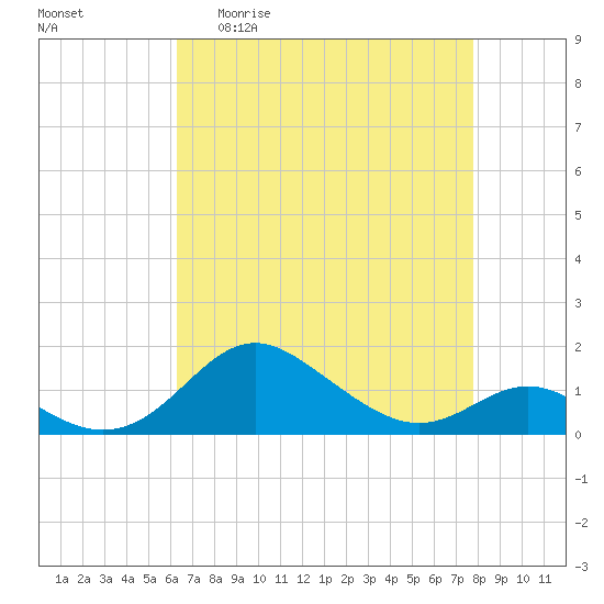 Tolchester Beach tide chart for Monday, April 20, 2026