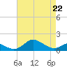 Tolchester Beach tide chart for Wednesday, April 22, 2026