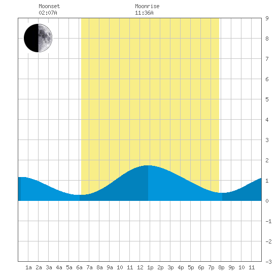 Tolchester Beach tide chart for Thursday, April 23, 2026