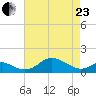 Tolchester Beach tide chart for Thursday, April 23, 2026