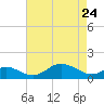 Tolchester Beach tide chart for Friday, April 24, 2026