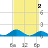 Tolchester Beach tide chart for Thursday, April 2, 2026