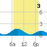 Tolchester Beach tide chart for Friday, April 3, 2026