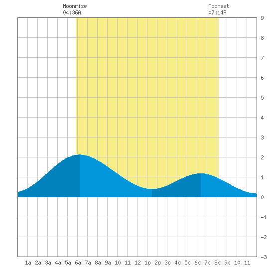 Tolchester Beach tide chart for Friday, May 15, 2026