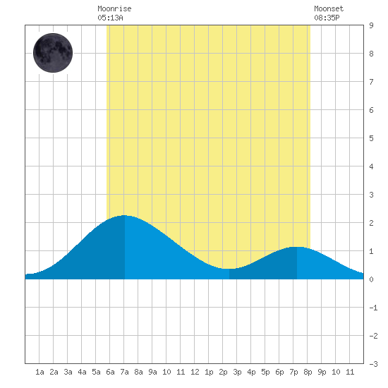 Tolchester Beach tide chart for Saturday, May 16, 2026