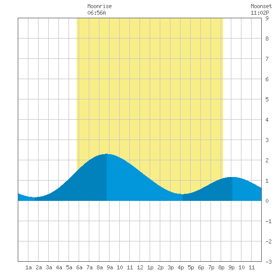 Tolchester Beach tide chart for Monday, May 18, 2026