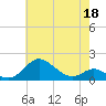 Tolchester Beach tide chart for Monday, May 18, 2026