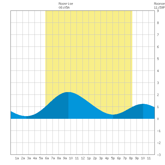 Tolchester Beach tide chart for Tuesday, May 19, 2026
