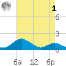 Tolchester Beach tide chart for Friday, May 1, 2026