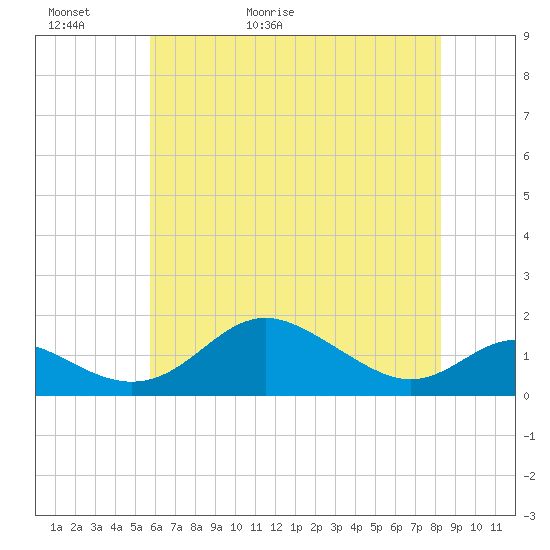 Tolchester Beach tide chart for Thursday, May 21, 2026
