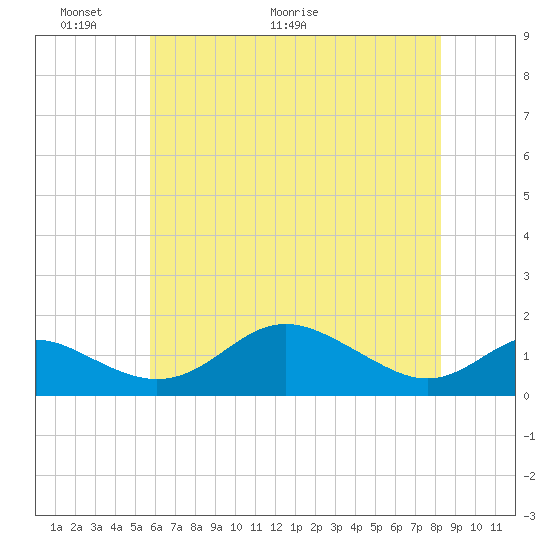 Tolchester Beach tide chart for Friday, May 22, 2026