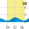 Tolchester Beach tide chart for Friday, May 22, 2026