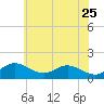 Tolchester Beach tide chart for Monday, May 25, 2026