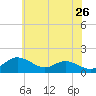 Tolchester Beach tide chart for Tuesday, May 26, 2026