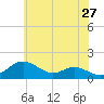 Tolchester Beach tide chart for Wednesday, May 27, 2026
