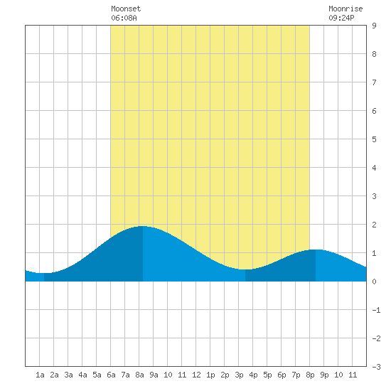 Tolchester Beach tide chart for Saturday, May 2, 2026