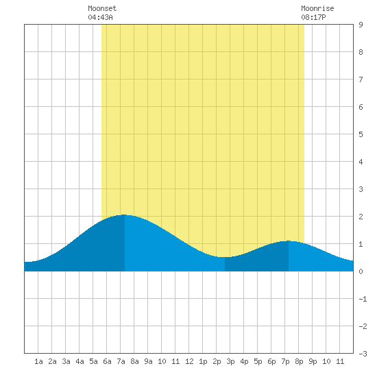 Tolchester Beach tide chart for Saturday, May 30, 2026